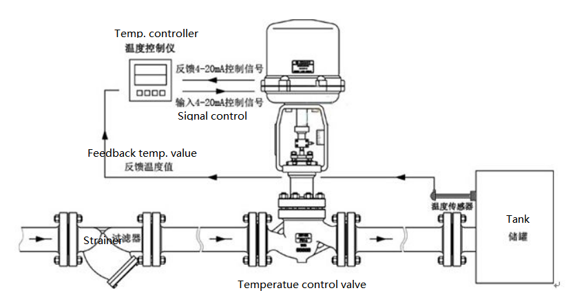 valve temperature control