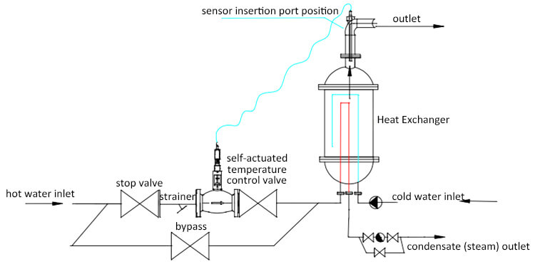 Heating type Self acting temperature control valve installation