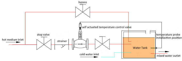 Cooling type Self acting temperature control valve installation
